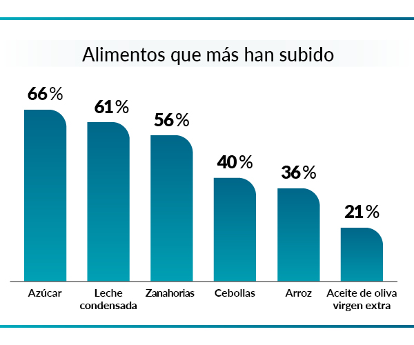Supermercados 2023 - Alimentos que más han subido